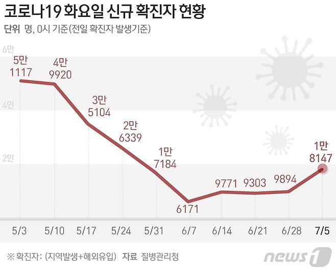 질병관리청 중앙방역대책본부(방대본)는 8일 0시 기준 신종 코로나바이러스 감염증(코로나19) 신규 확진자가 1만8147명 발생했다고 밝혔다. © News1 김초희 디자이너