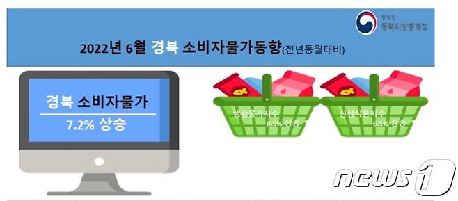 2022년 6월 경북소비자물가동향© 뉴스1