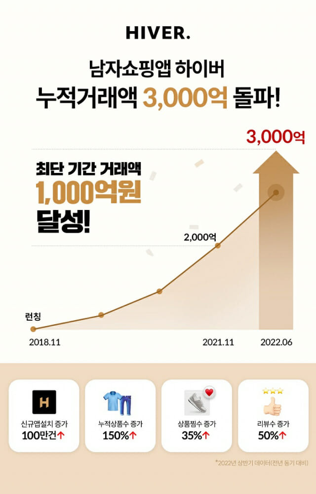 하이버 누적거래액 3000억원