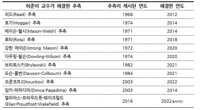 수학동아DB