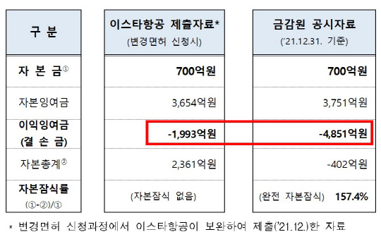 국토부는 5일 이스타항공이 2021년 11월 법원으로부터 회생 계획안을 인가받은 후 국제항공운송사업 변경 면허를 발급받는 과정에서 제출한 회계자료에 허위 내용이 있었던 사실을 확인했다고 밝혔다. <자료=국토교통부>