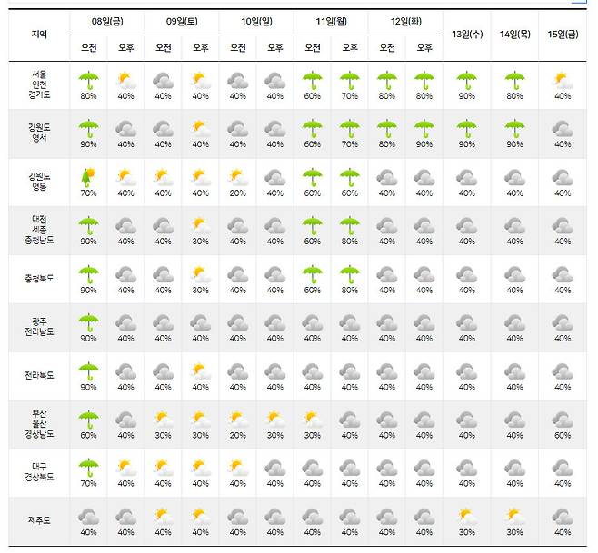 기상청 8∼15일 중기예보.