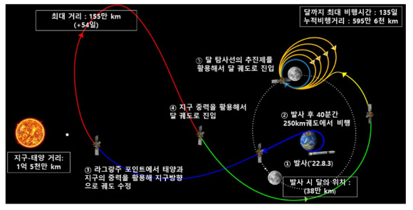 달 탐사선은 약 4개월 보름동안 비행한 이후 달에 도착한다. [사진=과기정통부]