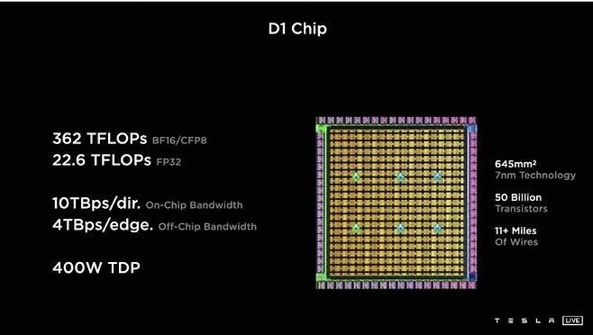 테슬라의 슈퍼컴퓨터 도조에 사용되는 칩. 테슬라는 자동차 자체의 정보처리와 클라우드 슈퍼컴퓨터를 연결한 '엣지 AI'를 구현하고 있다. [테슬라 AI데이 자료 캡처]
