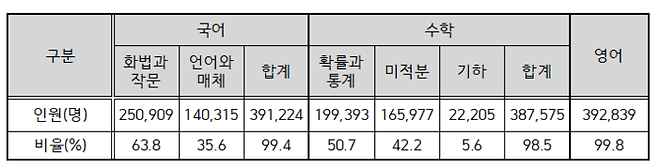 2023학년도 대학수학능력시험 6월 모의평가 국어·수학 선택과목 응시 현황. 자료: 한국교육과정평가원