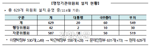 정부위원회 설치 현황. 행정안전부 제공.