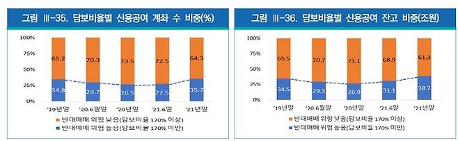 담보비율별 신용공여 계좌 비중. 금융감독원·금융투자협회 제공