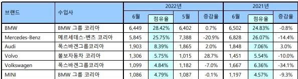 6월 수입차 판매량 13.3% 감소한 2만2695대…1위는 BMW(6449대) [자료제공=KAIDA]