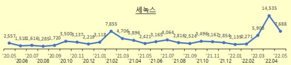 가짜석유와 관련한 주요 검색어인 세녹스 검색 추이 /자료제공=행정안전부