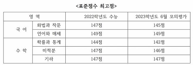 영역별 표준점수 최고점 추정치./사진제공=강남대성학원