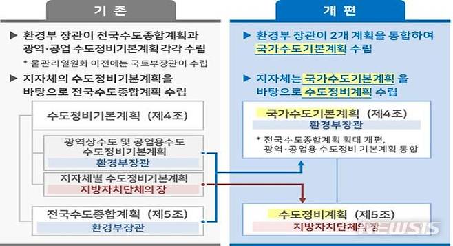 [서울=뉴시스]수도계획 수립 체계 변경(자료=환경부 제공)