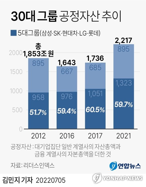 [그래픽] 30대 그룹 공정자산 추이 (서울=연합뉴스) 김민지 기자
    minfo@yna.co.kr
    트위터 @yonhap_graphics  페이스북 tuney.kr/LeYN1