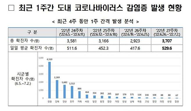 최근 경남지역 코로나19 감염증 발생 현황 [경남도 제공. 재판매 및 DB 금지]