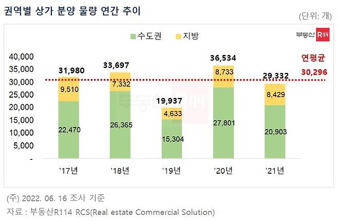 2017∼2021 권역별 상가 분양 물량 연간 추이 [부동산R114 제공]