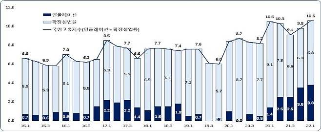 분기별 국민고통지수 추이 [한국경제연구원 제공. 재판매 및 DB 금지]