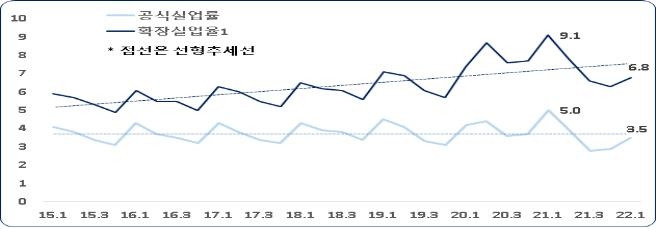 분기별 실업률 추이 [한국경제연구원 제공. 재판매 및 DB 금지]