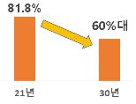 화석연료 수입 의존도 감소 [산업통상자원부 제공. 재판매 및 DB 금지]