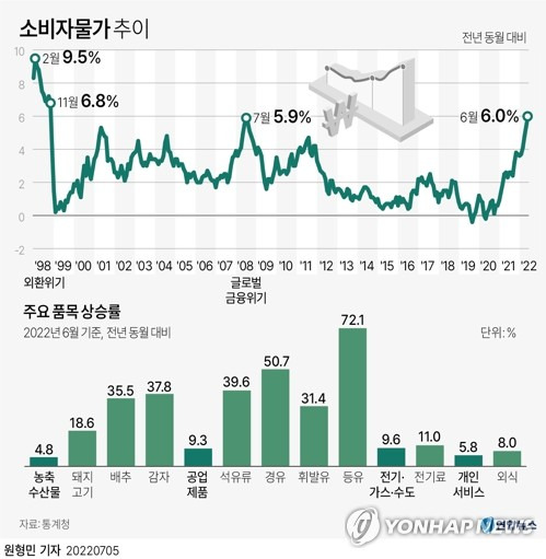 [그래픽] 소비자물가 추이 (서울=연합뉴스) 원형민 기자 = circlemin@yna.co.kr
    페이스북 tuney.kr/LeYN1 트위터 @yonhap_graphics