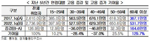 지난 5년간 연령대별 고용 증감 및 고용 증가 기여율  [ 경총 제공. 재판매 및 DB 금지 ]