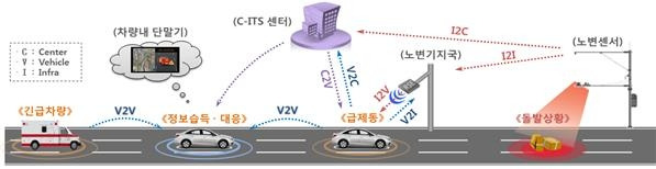 C-ITS 개념도 [국토교통부 제공, 재판매 및 DB 금지]