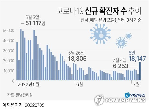 [그래픽] 코로나19 신규 확진자 수 추이 (서울=연합뉴스) 이재윤 기자 = 코로나19 유행이 증가세로 돌아서면서 5일 신규 확진자는 1만8천명대로 급증했다.  
    중앙방역대책본부는 이날 0시 기준으로 코로나19 확진자가 1만8천147명 늘어 누적 1천841만3천997명이 됐다고 밝혔다. 지난 5월 26일(1만8천805명) 이후 40일 만에 최다 신규 확진자가 나왔다. 
    yoon2@yna.co.kr
    트위터 @yonhap_graphics  페이스북 tuney.kr/LeYN1