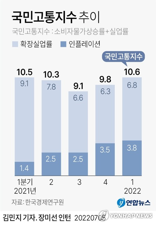 [그래픽] 국민고통지수 추이 (서울=연합뉴스) 김민지 기자
    minfo@yna.co.kr
    트위터 @yonhap_graphics  페이스북 tuney.kr/LeYN1