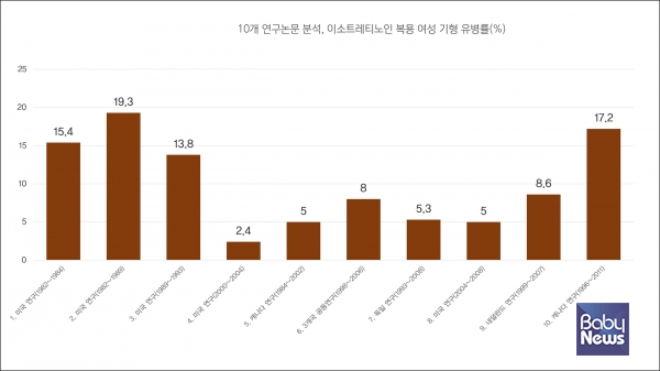 여드름 치료약 이소트레티노인 복용 임신부의 기형 유병률. ⓒ일산백병원