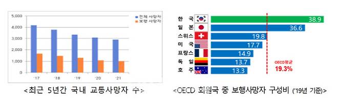 최근 5년간 국내 교통사망자 수(왼쪽)과 OECD 회원국 중 보행사망자 구성비 현황(자료=경찰청)