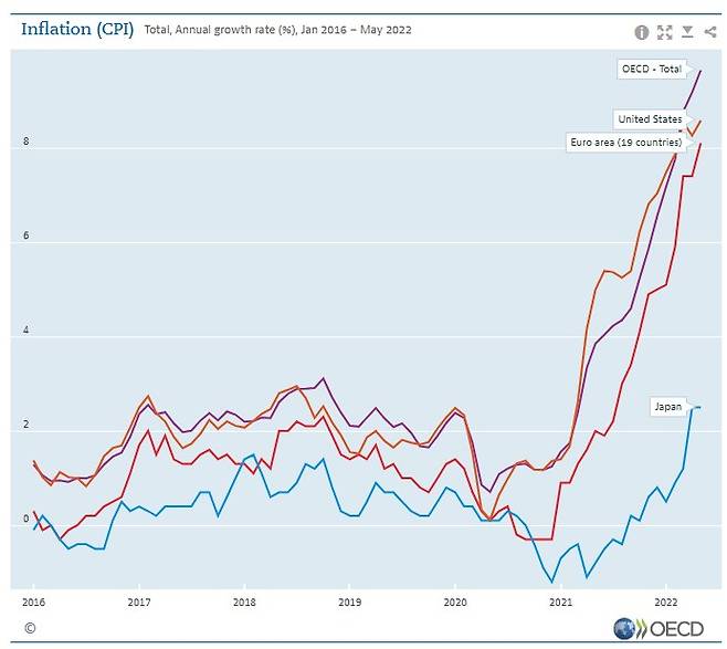 2022 5월 OECD 38개국의 소비자물가지수(CPI) 상승률. (사진=OECD 캡쳐)