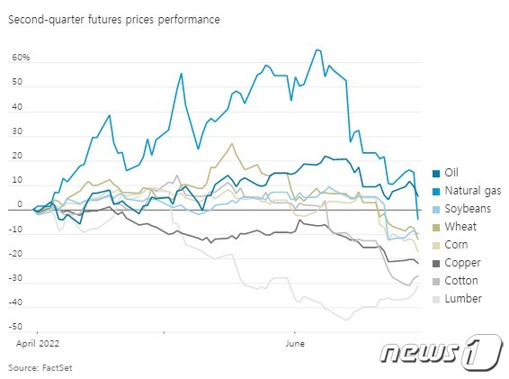 2분기 주요 상품 가격추이 - WSJ 갈무리