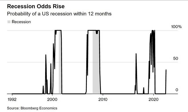 미국 경제가 12개월 안에 침체에 빠질 확률/ 출처-블룸버그이코노믹스© 뉴스1