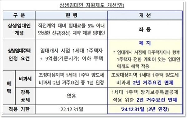 상생 임대인 제도가 전월세 시장 안정에 기여할 것으로 기대한다.(출처=국토교통부)