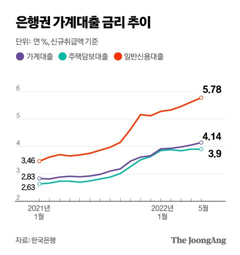 은행권 가계대출 금리 추이 그래픽 이미지. [자료제공=한국은행]