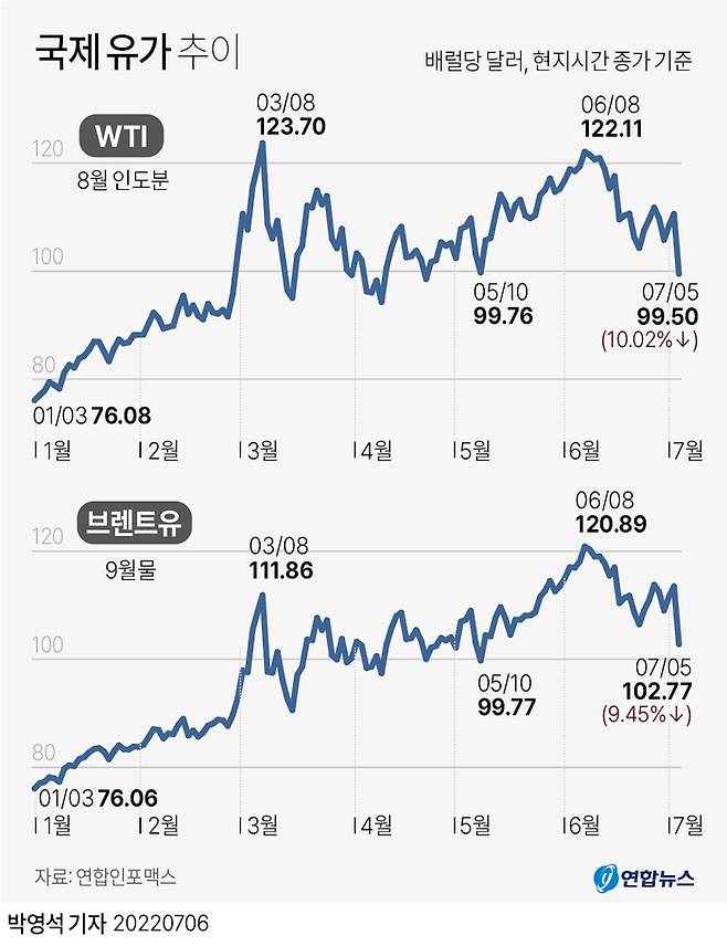 국제유가 추이.