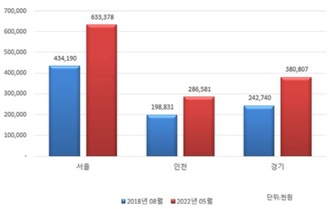 수도권 아파트 평균 전세가격 [자료 = 한국부동산원]