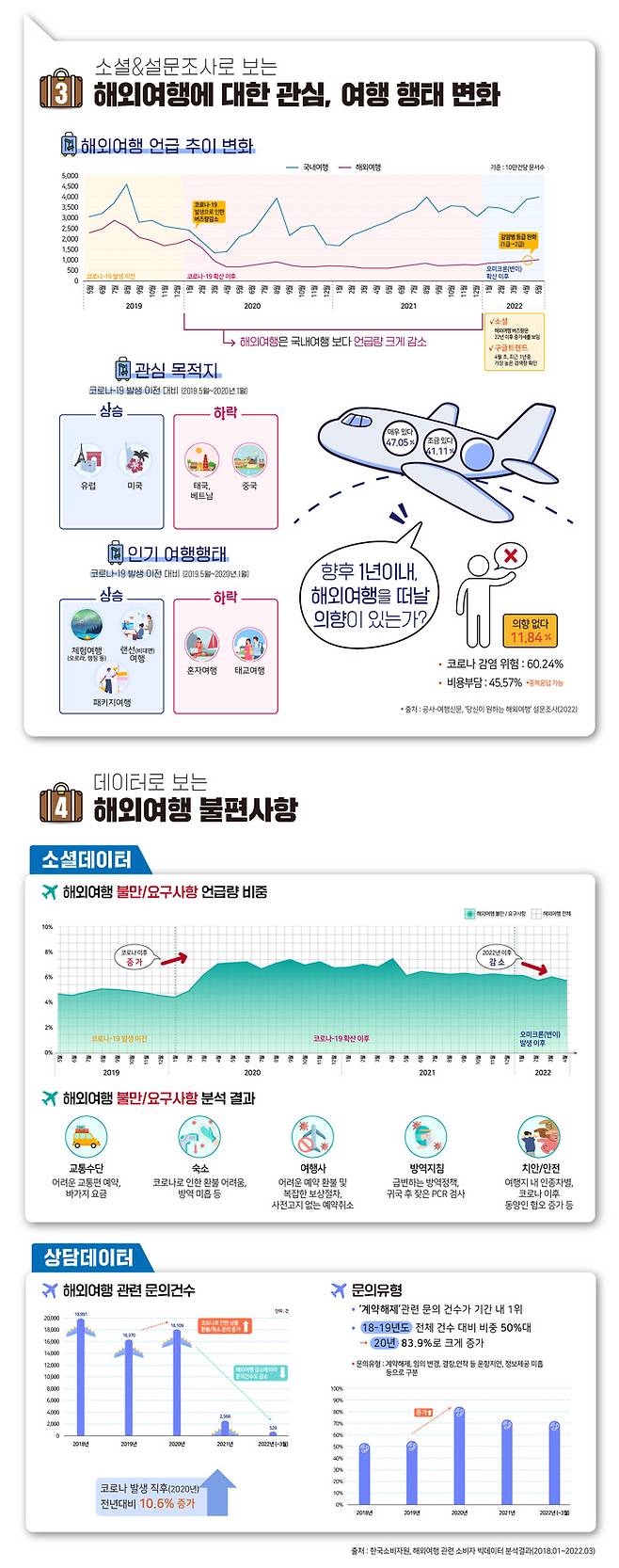 한국관광공사 빅데이터 분석 보고서 인포그래픽. 2022.07.06. (자료=한국관광공사 제공) photo@newsis.com *재판매 및 DB 금지