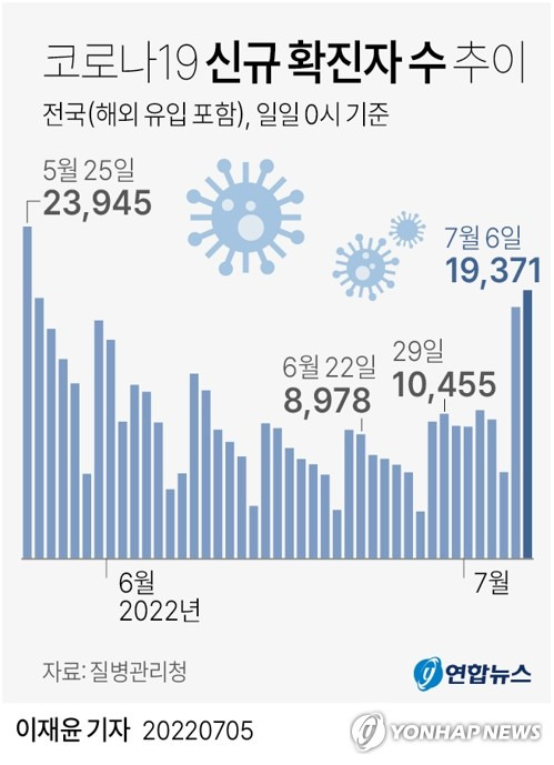 yoon2@yna.co.kr
    트위터 @yonhap_graphics  페이스북 tuney.kr/LeYN1