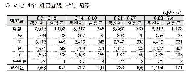 최근 4주 학교급별 코로나19 확진자 현황 [교육부 제공. 재판매 및 DB 금지]