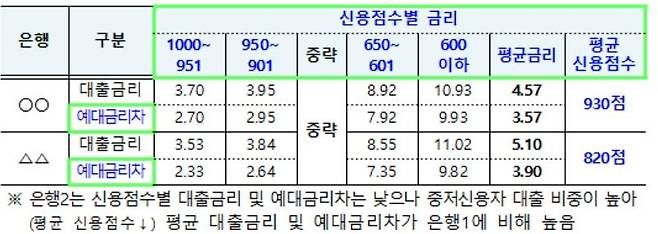 신용점수별 금리 정보 공시 예시 [금융위원회 제공]