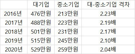 대-중소기업 평균 임금 격차 추이. (자료=통계청 ‘임금근로일자리 소득’)