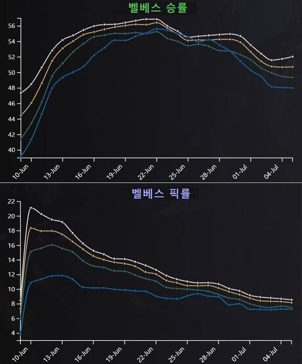 벨베스의 승률은 2연속 너프로 인해 많이 내려왔다.&nbsp; - 자료 출처 :&nbsp;lolalytics
