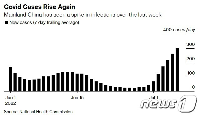 최근 중국 코로나 일일 확진 추이. 7월 들어 급증하고 있다 - 블룸버그 갈무리