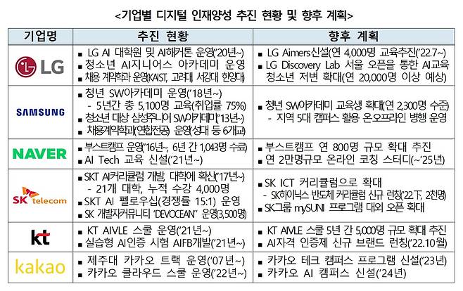 기업별 디지털 인재양성 추진 현황 및 향후 계획 (과학기술정보통신부 제공) 2022.07.07 /뉴스1