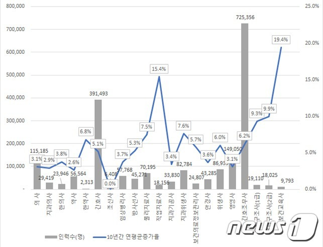 2020년 보건의료인력 직종별 현황 및 연평균 증가율 (보건복지부 제공) © 뉴스1