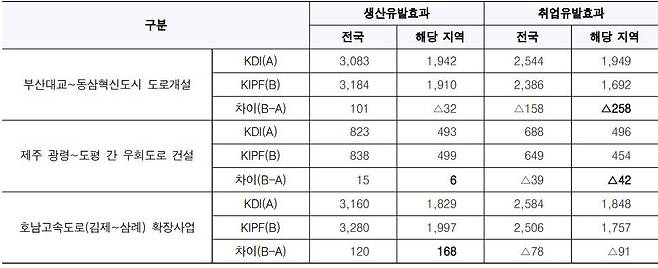 한국개발연구원(KDI)과 한국조세재정연구원(KIPF)의 IRIO 모형 분석 결과 비교. / 감사원