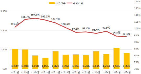 전국 아파트 진행건수·낙찰가율·낙찰률. 사진=지지옥션 제공