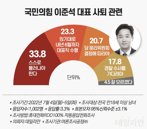 데일리안이 여론조사공정㈜ 에 의뢰해 '이준석 국민의힘 대표 자진사퇴' 여부를 조사한 결과 33.8%의 응답자가 '자진사퇴해야 한다'고 응답한 것으로 나타났다. ⓒ데일리안 박진희 그래픽디자이너