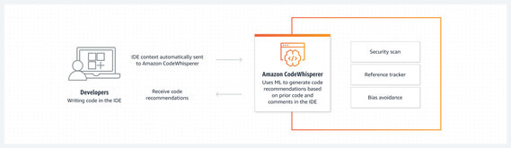 아마존웹서비스가 머신러닝 기반 코드 추천 도구 ‘아마존 코드 위스퍼러’ 미리보기를 내놨다. 아마존웹서비스 누리집 갈무리