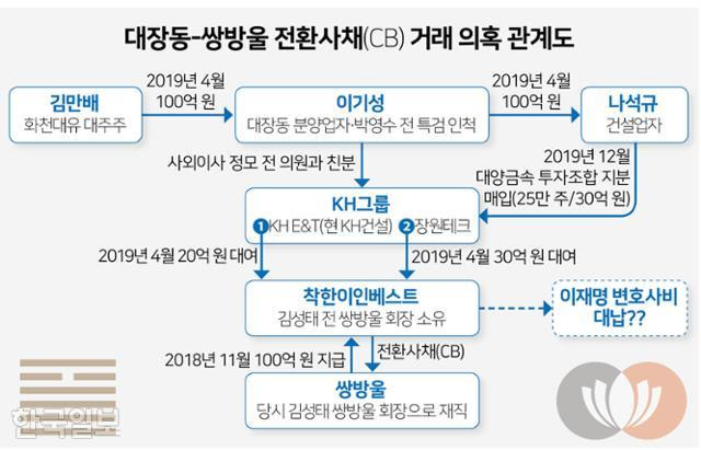 대장동-쌍방울 전환사채(CB) 거래 의혹 관계도. 그래픽=김문중 기자