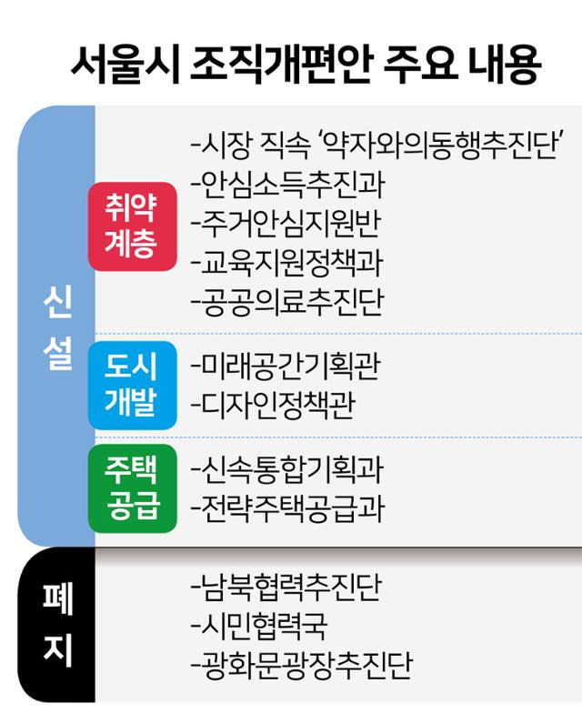 서울시 조직개편안 주요 내용. 김문중 기자